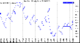 Milwaukee Weather Dew Point<br>Daily Low