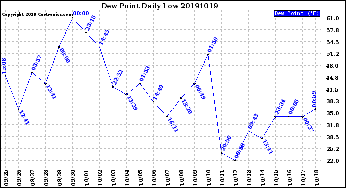 Milwaukee Weather Dew Point<br>Daily Low