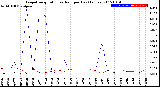 Milwaukee Weather Evapotranspiration<br>vs Rain per Day<br>(Inches)