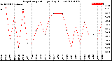 Milwaukee Weather Evapotranspiration<br>per Day (Inches)