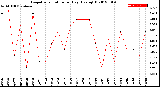 Milwaukee Weather Evapotranspiration<br>per Day (Ozs sq/ft)