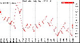 Milwaukee Weather Heat Index<br>Daily High