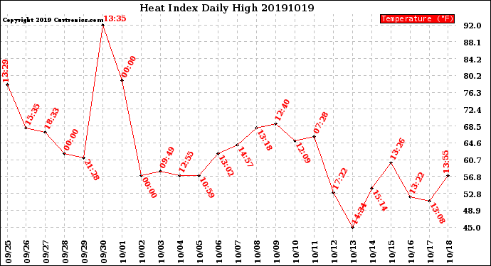 Milwaukee Weather Heat Index<br>Daily High