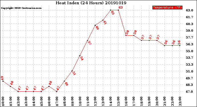 Milwaukee Weather Heat Index<br>(24 Hours)