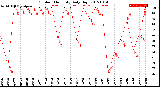 Milwaukee Weather Outdoor Humidity<br>Daily High