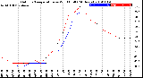 Milwaukee Weather Outdoor Temperature<br>vs Wind Chill<br>(24 Hours)