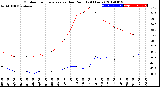 Milwaukee Weather Outdoor Temperature<br>vs Dew Point<br>(24 Hours)