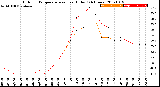 Milwaukee Weather Outdoor Temperature<br>vs Heat Index<br>(24 Hours)