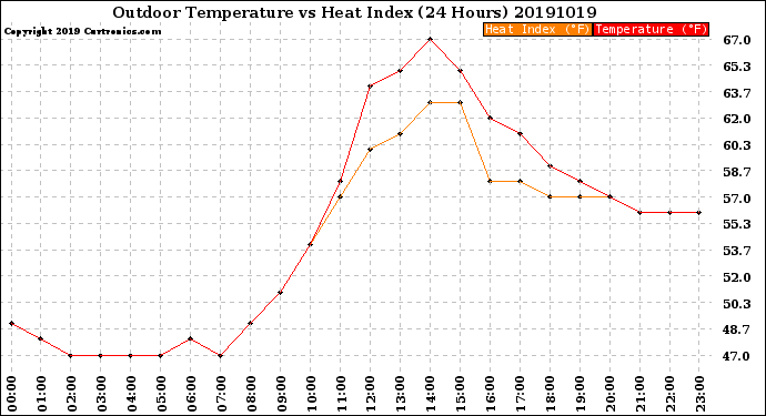 Milwaukee Weather Outdoor Temperature<br>vs Heat Index<br>(24 Hours)