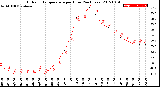 Milwaukee Weather Outdoor Temperature<br>per Hour<br>(24 Hours)