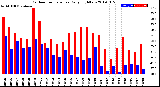 Milwaukee Weather Outdoor Temperature<br>Daily High/Low