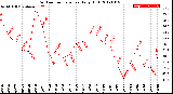 Milwaukee Weather Outdoor Temperature<br>Daily High
