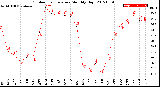 Milwaukee Weather Outdoor Temperature<br>Monthly High