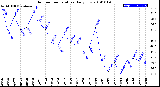 Milwaukee Weather Outdoor Temperature<br>Daily Low