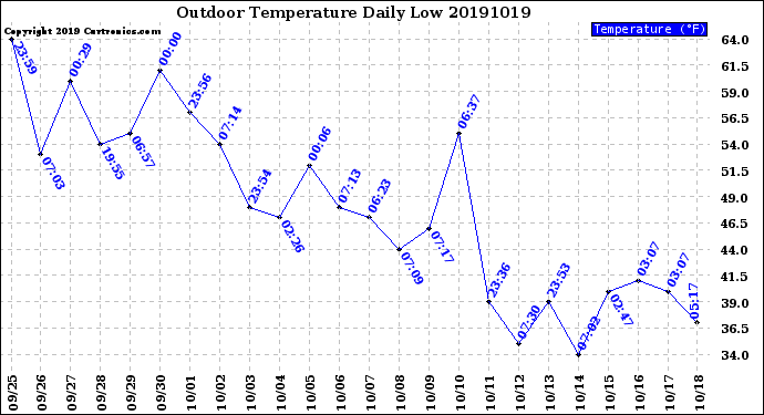 Milwaukee Weather Outdoor Temperature<br>Daily Low