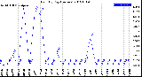 Milwaukee Weather Rain<br>By Day<br>(Inches)