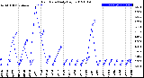 Milwaukee Weather Rain Rate<br>Daily High