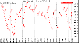 Milwaukee Weather Solar Radiation<br>Daily