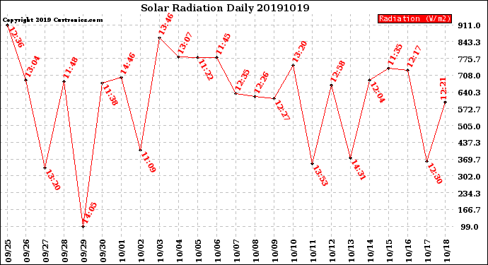 Milwaukee Weather Solar Radiation<br>Daily