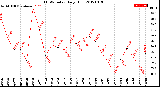 Milwaukee Weather THSW Index<br>Daily High