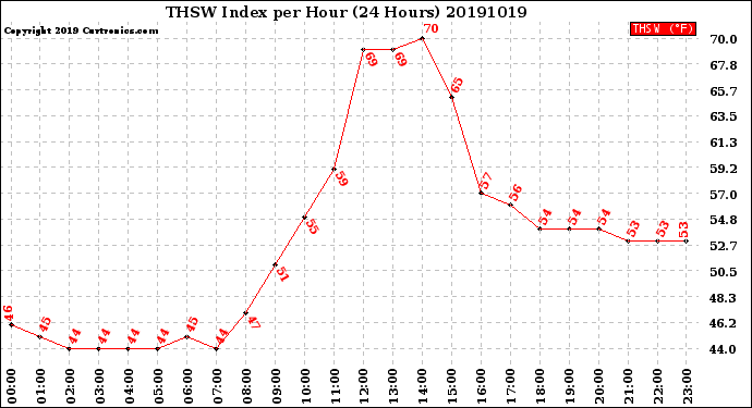 Milwaukee Weather THSW Index<br>per Hour<br>(24 Hours)
