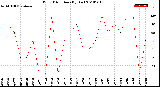 Milwaukee Weather Wind Direction<br>(By Day)