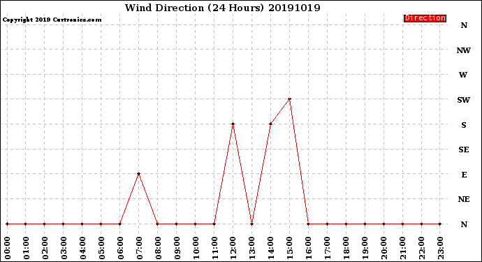 Milwaukee Weather Wind Direction<br>(24 Hours)