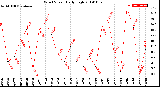 Milwaukee Weather Wind Speed<br>Daily High