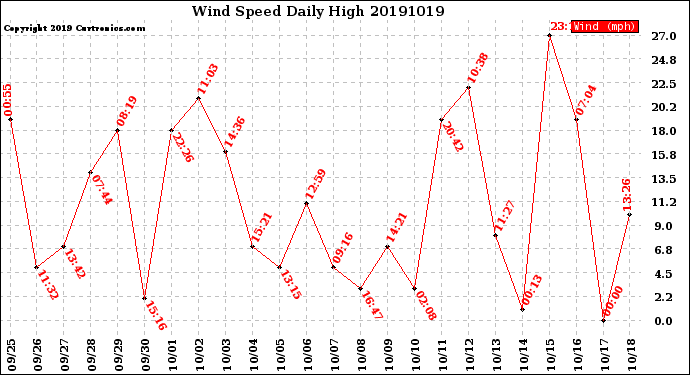 Milwaukee Weather Wind Speed<br>Daily High