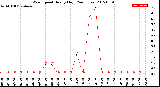 Milwaukee Weather Wind Speed<br>Hourly High<br>(24 Hours)