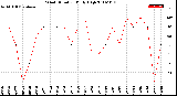 Milwaukee Weather Wind Direction<br>Daily High