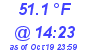 Milwaukee Weather Dewpoint High High Today