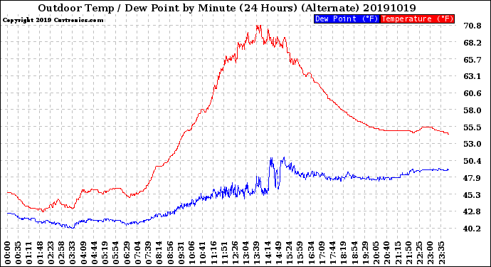 Milwaukee Weather Outdoor Temp / Dew Point<br>by Minute<br>(24 Hours) (Alternate)