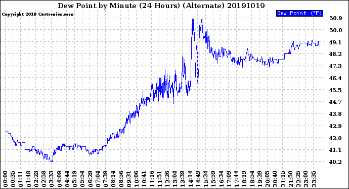 Milwaukee Weather Dew Point<br>by Minute<br>(24 Hours) (Alternate)