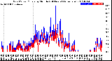 Milwaukee Weather Wind Speed/Gusts<br>by Minute<br>(24 Hours) (Alternate)