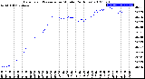 Milwaukee Weather Barometric Pressure<br>per Minute<br>(24 Hours)