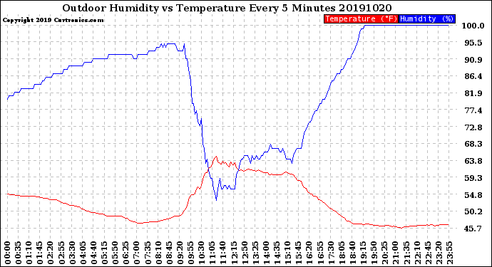 Milwaukee Weather Outdoor Humidity<br>vs Temperature<br>Every 5 Minutes