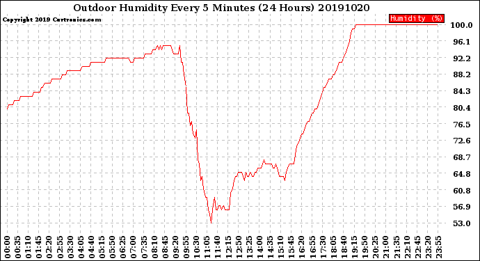 Milwaukee Weather Outdoor Humidity<br>Every 5 Minutes<br>(24 Hours)