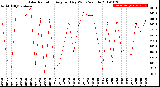 Milwaukee Weather Solar Radiation<br>Avg per Day W/m2/minute