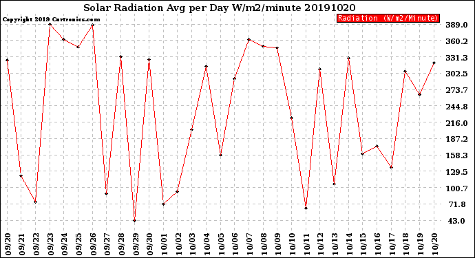 Milwaukee Weather Solar Radiation<br>Avg per Day W/m2/minute