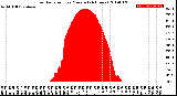 Milwaukee Weather Solar Radiation<br>per Minute<br>(24 Hours)