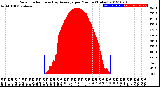 Milwaukee Weather Solar Radiation<br>& Day Average<br>per Minute<br>(Today)