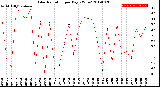 Milwaukee Weather Solar Radiation<br>per Day KW/m2