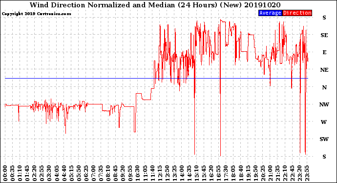 Milwaukee Weather Wind Direction<br>Normalized and Median<br>(24 Hours) (New)