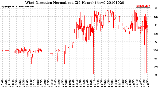 Milwaukee Weather Wind Direction<br>Normalized<br>(24 Hours) (New)