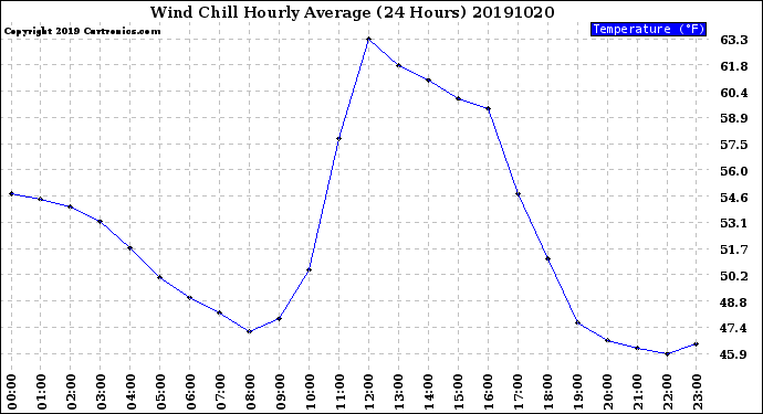 Milwaukee Weather Wind Chill<br>Hourly Average<br>(24 Hours)