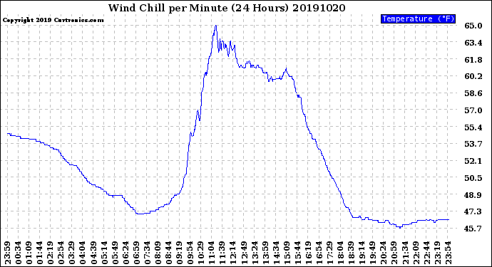 Milwaukee Weather Wind Chill<br>per Minute<br>(24 Hours)