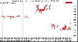 Milwaukee Weather Wind Direction<br>Normalized<br>(24 Hours) (Old)