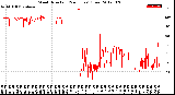 Milwaukee Weather Wind Direction<br>(24 Hours) (Raw)