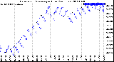 Milwaukee Weather Barometric Pressure<br>per Hour<br>(24 Hours)